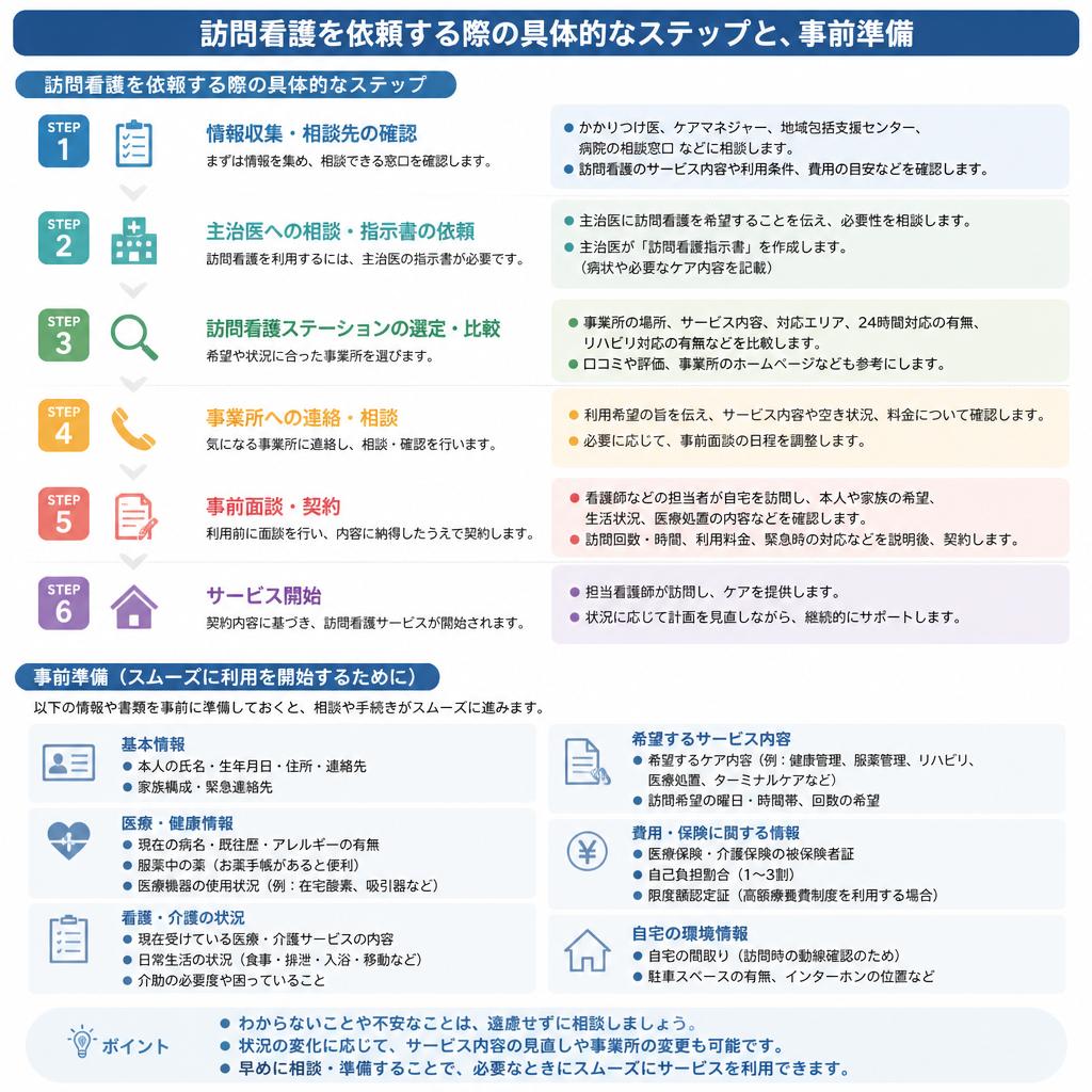2. 依頼の流れを理解しよう